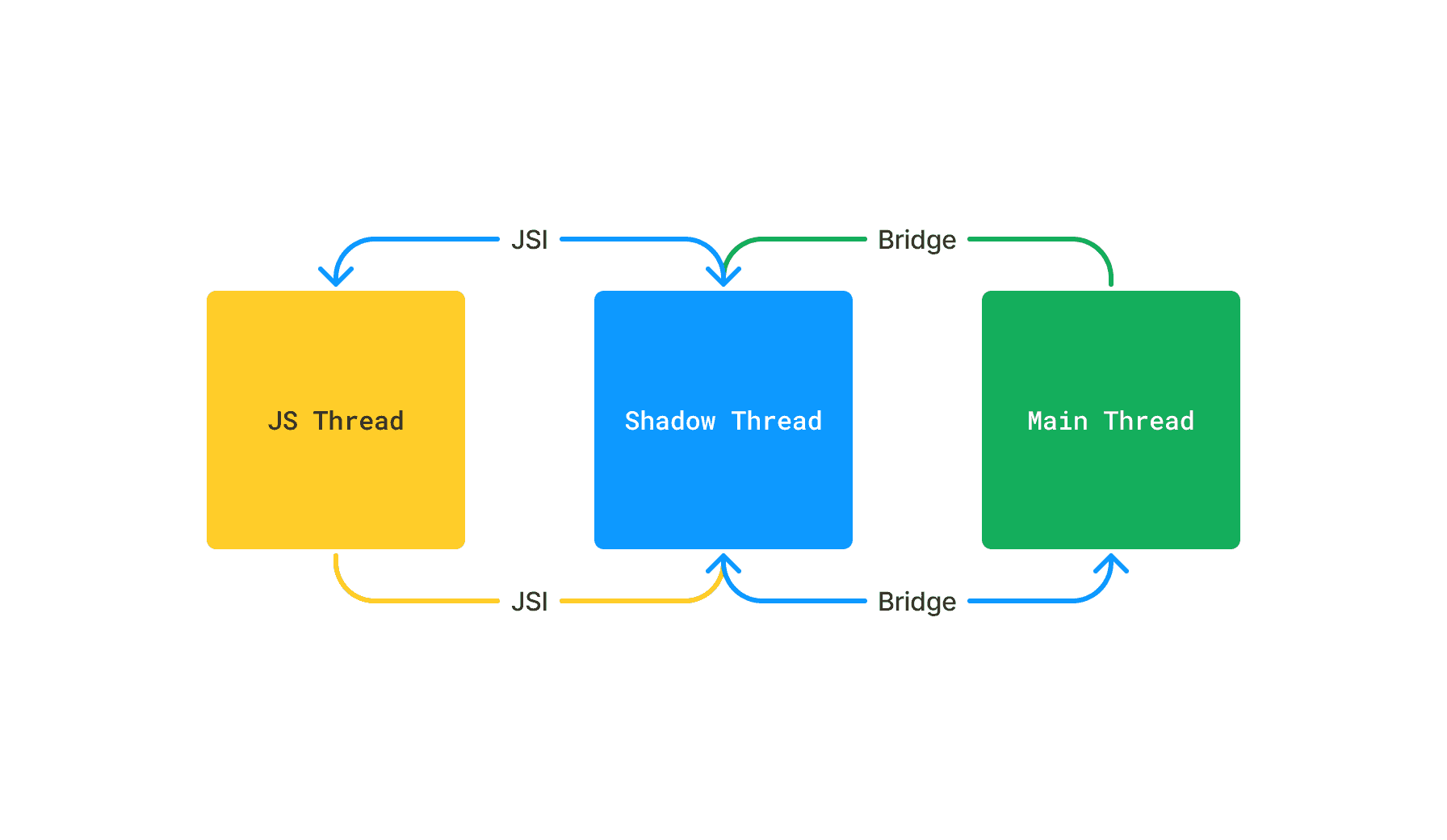 Cover image for React Native Architecture